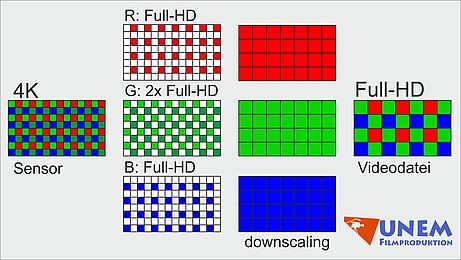 HD "Supersampling" from 4K Bayer-Pixel